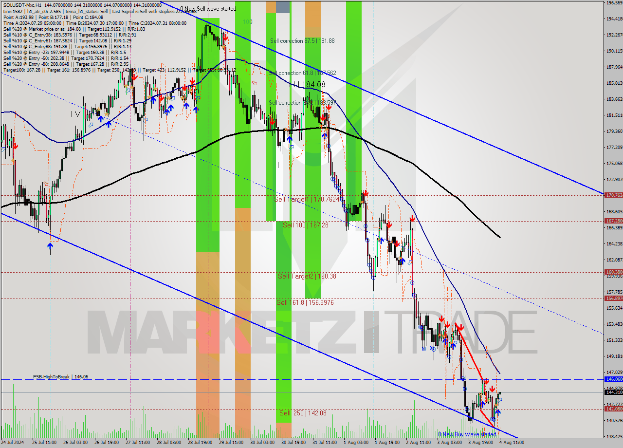 SOLUSDT-Mxc MultiTimeframe analysis at date 2024.08.04 14:00