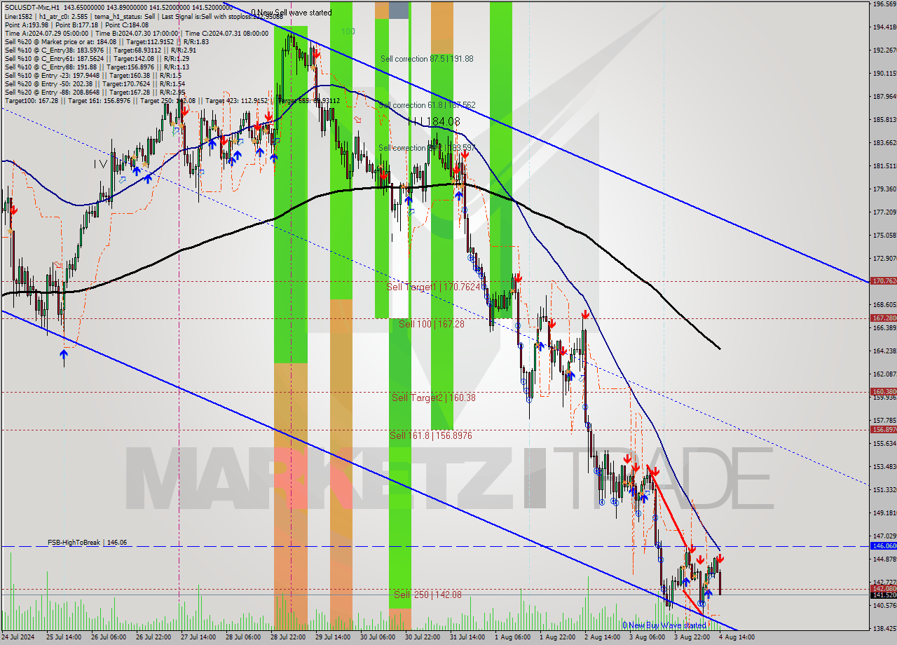 SOLUSDT-Mxc MultiTimeframe analysis at date 2024.08.04 17:16