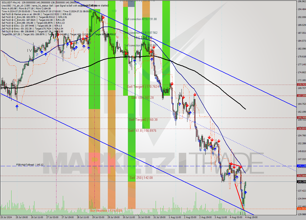 SOLUSDT-Mxc MultiTimeframe analysis at date 2024.08.04 22:12