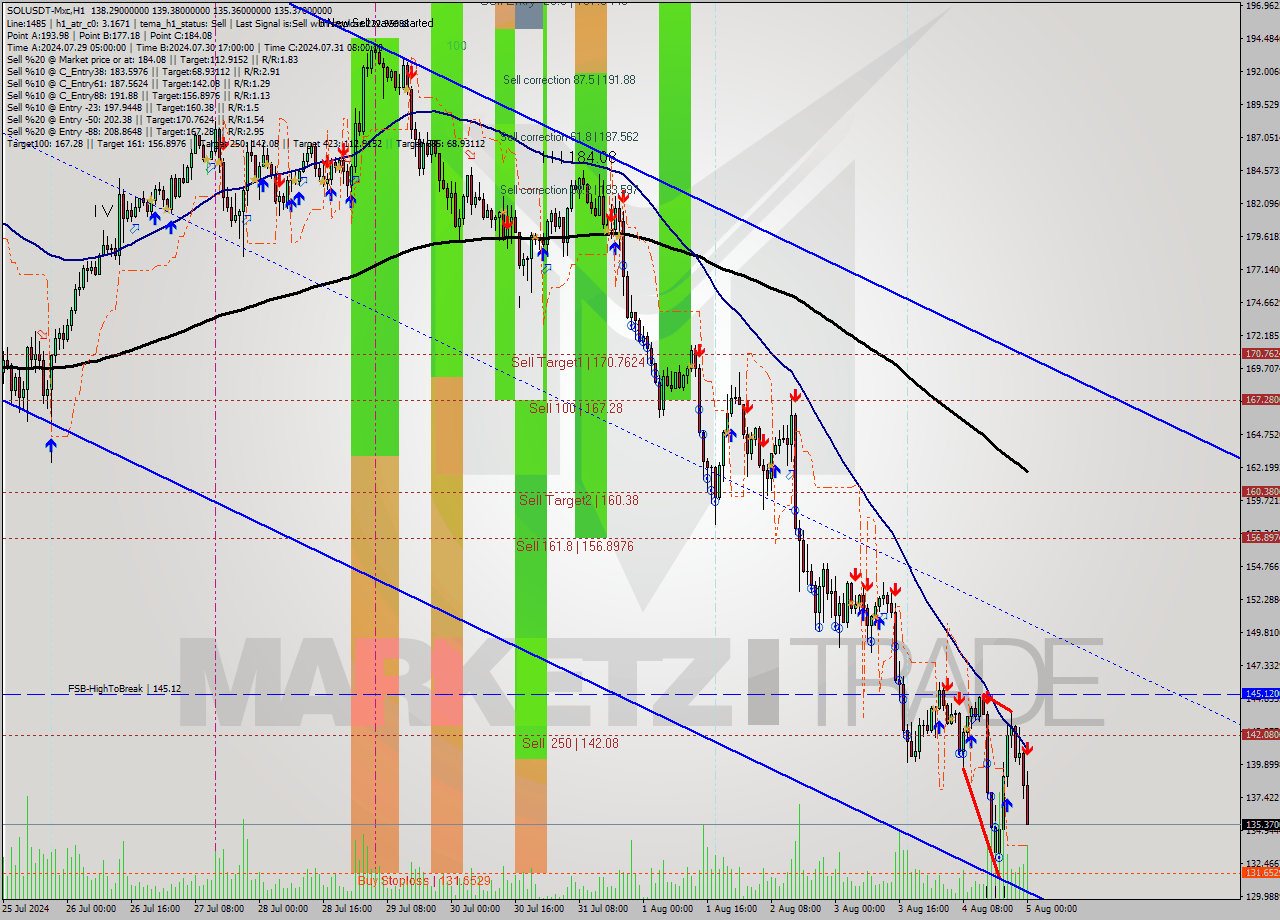 SOLUSDT-Mxc MultiTimeframe analysis at date 2024.08.05 03:38