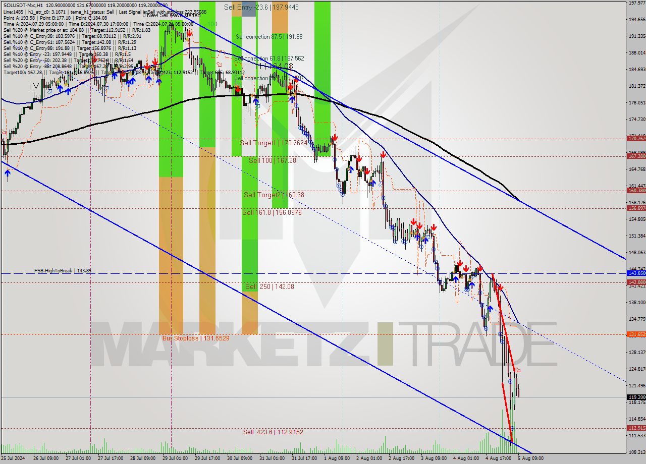 SOLUSDT-Mxc MultiTimeframe analysis at date 2024.08.05 12:11
