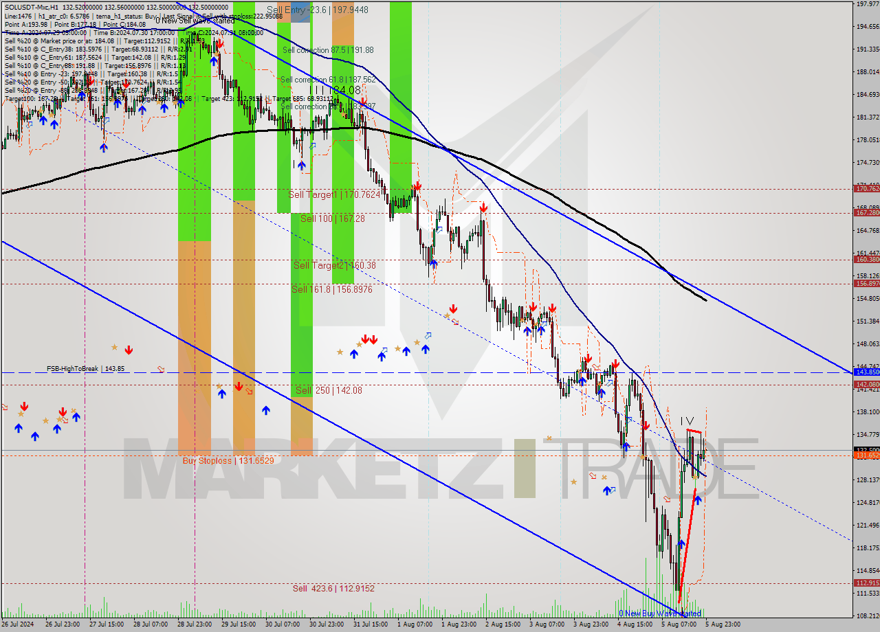 SOLUSDT-Mxc MultiTimeframe analysis at date 2024.08.05 17:01