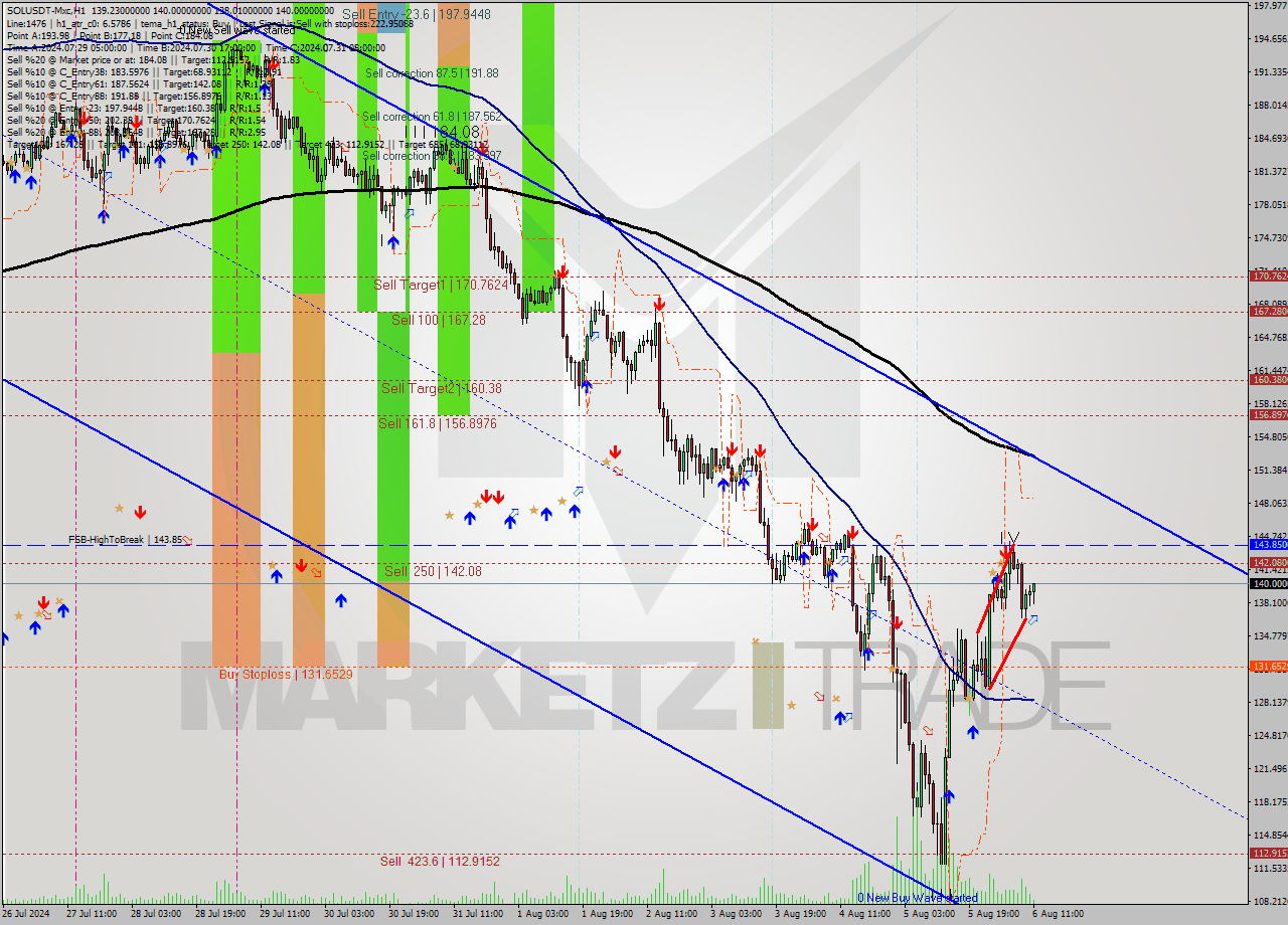 SOLUSDT-Mxc MultiTimeframe analysis at date 2024.08.06 14:38