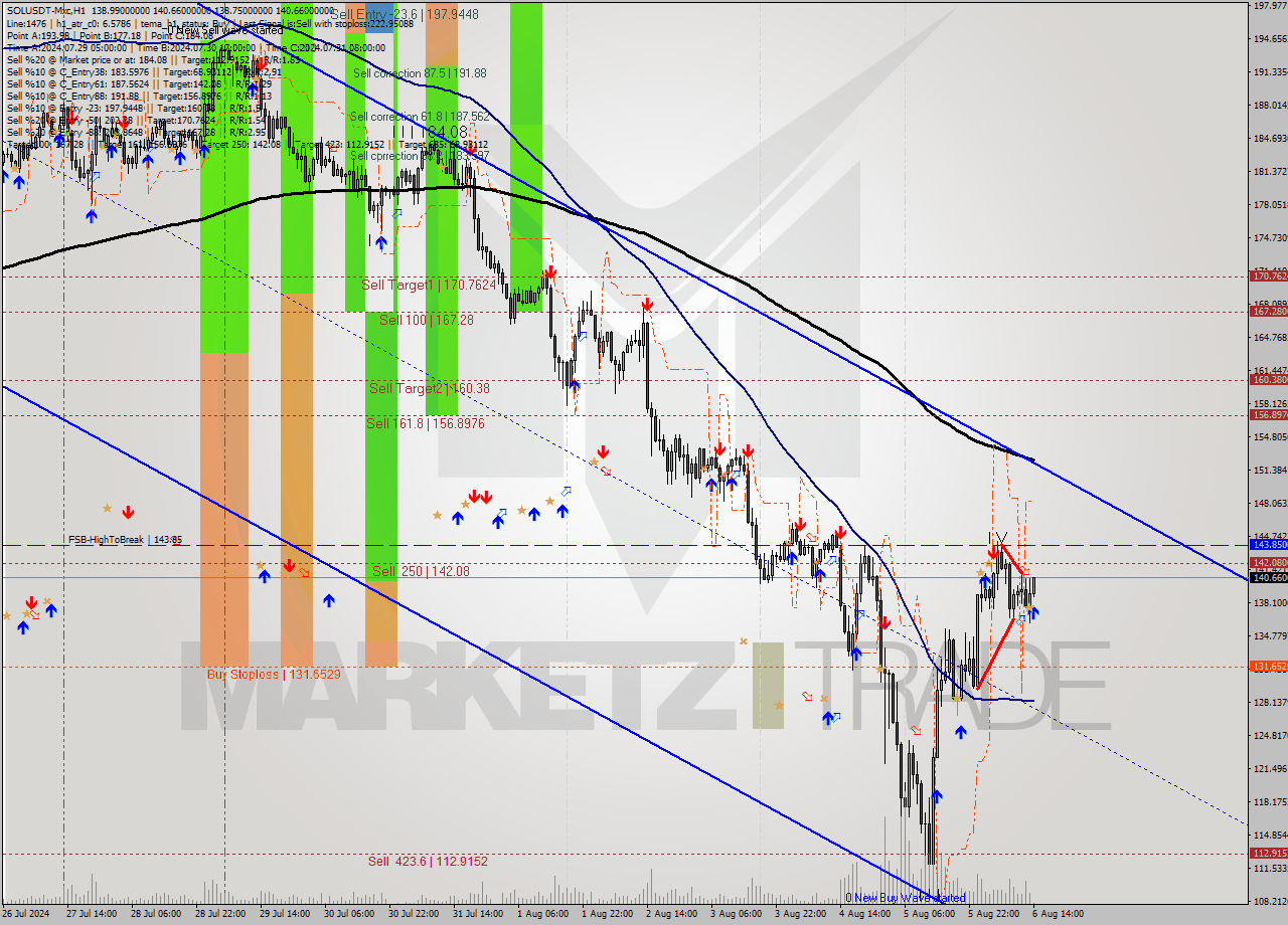 SOLUSDT-Mxc MultiTimeframe analysis at date 2024.08.06 17:05