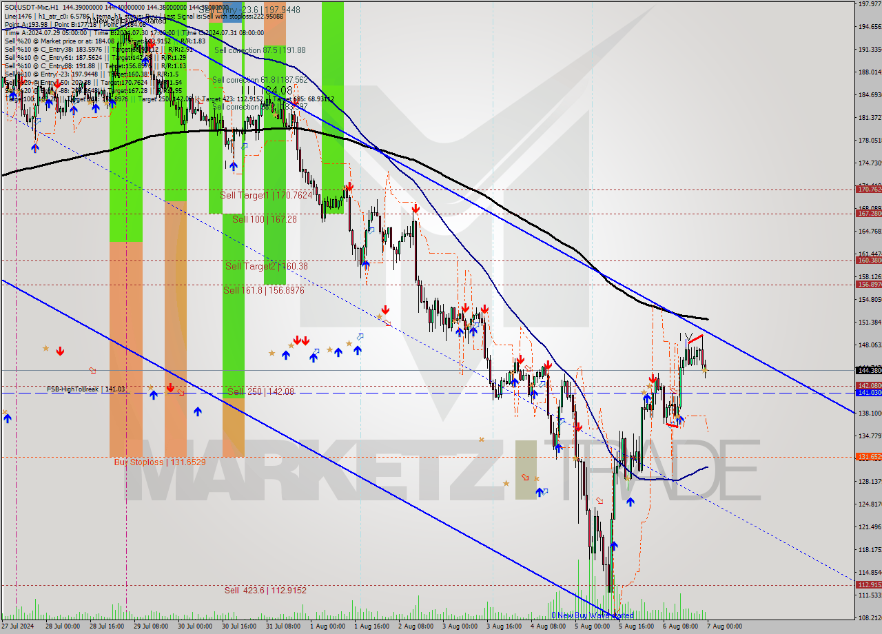 SOLUSDT-Mxc MultiTimeframe analysis at date 2024.08.07 03:00