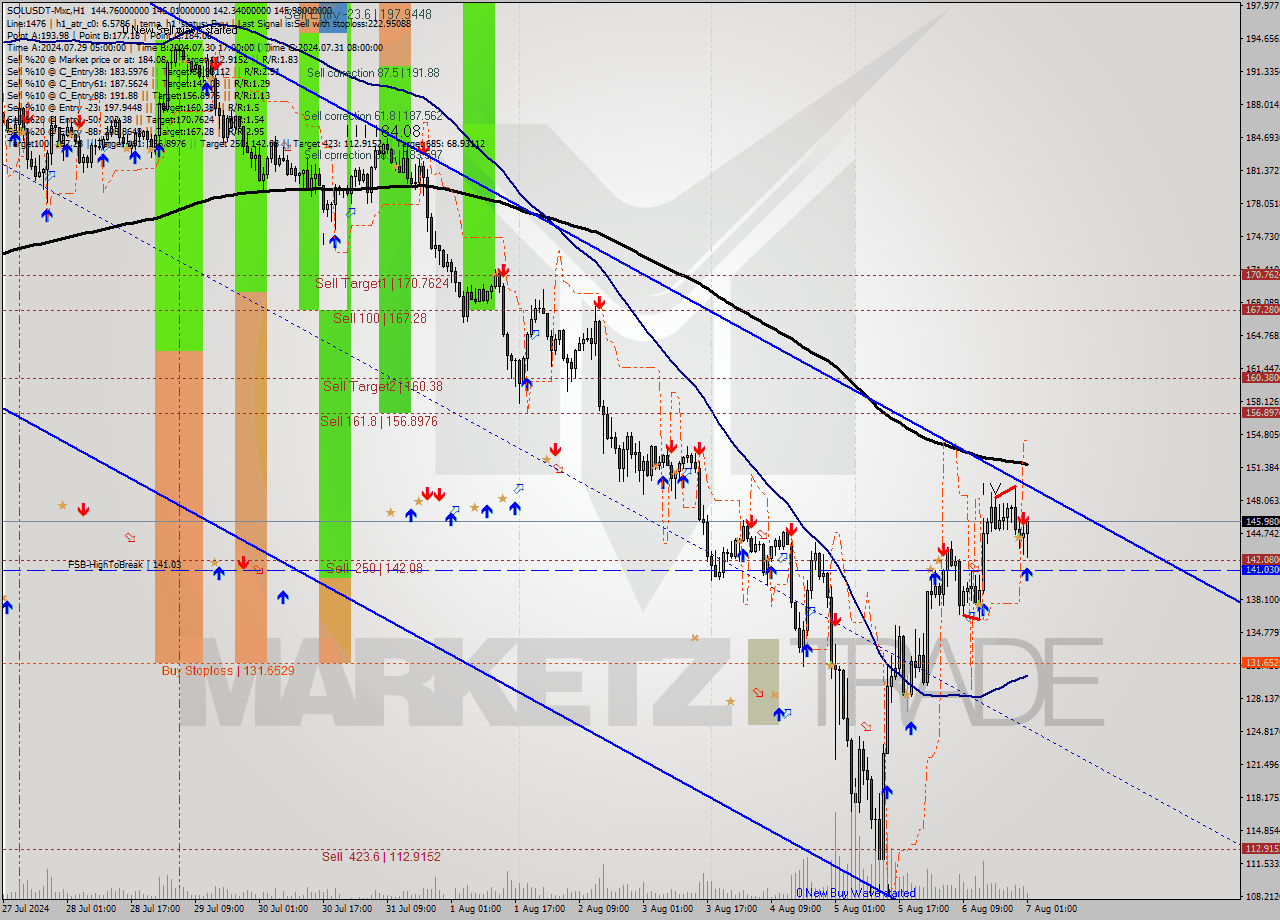 SOLUSDT-Mxc MultiTimeframe analysis at date 2024.08.07 04:39