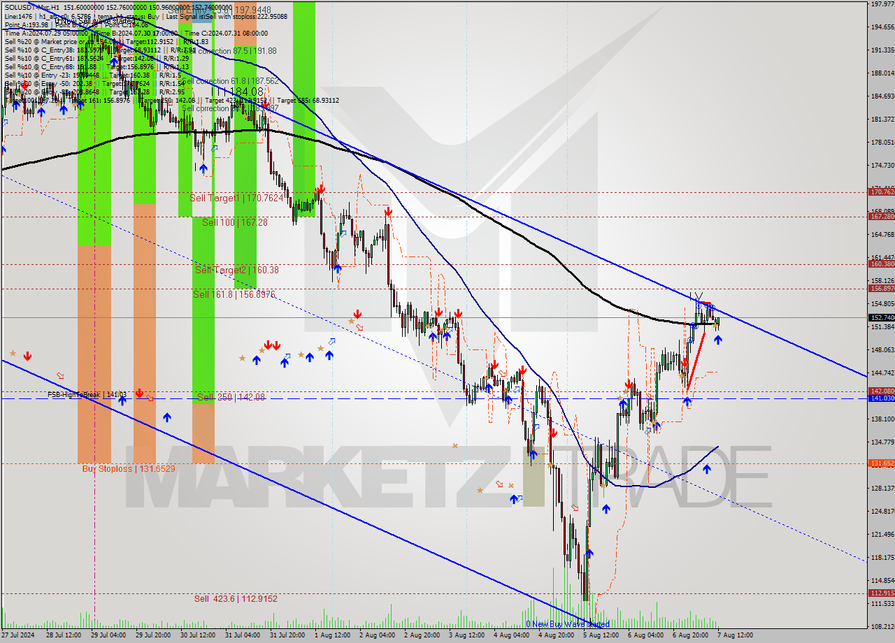 SOLUSDT-Mxc MultiTimeframe analysis at date 2024.08.07 15:17