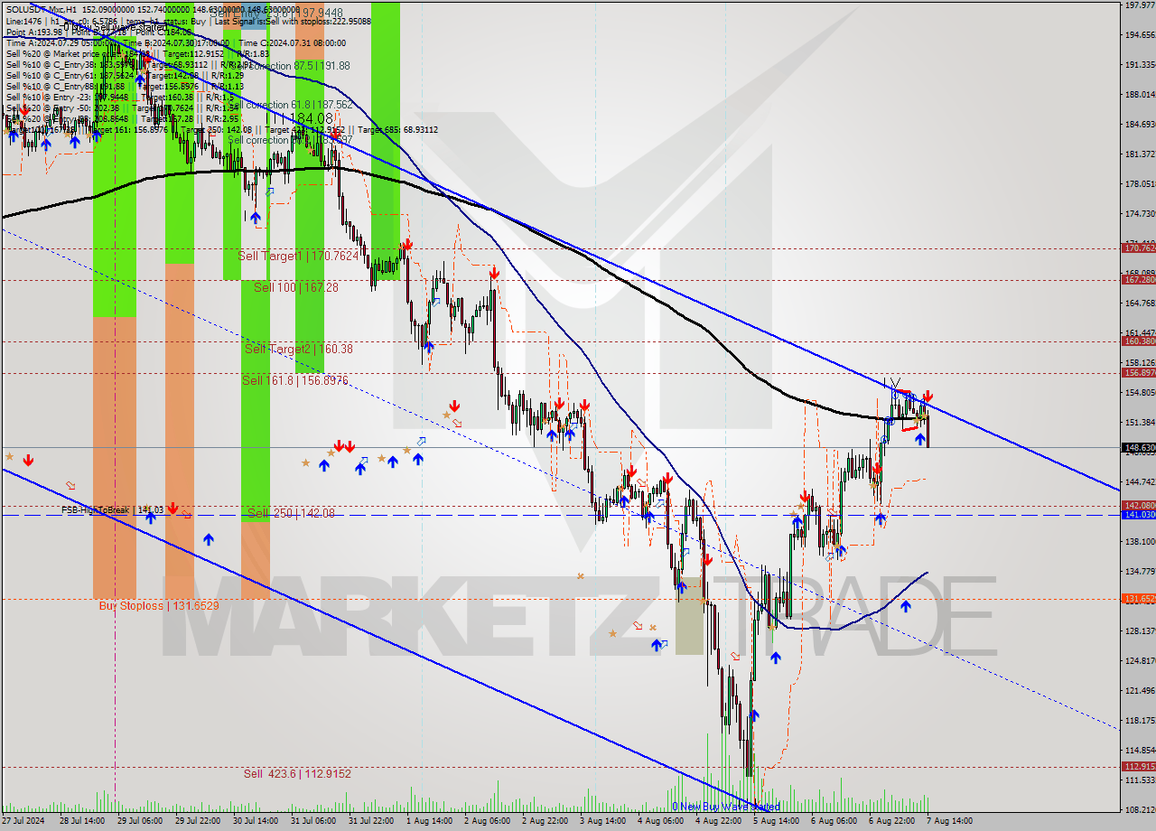SOLUSDT-Mxc MultiTimeframe analysis at date 2024.08.07 17:32