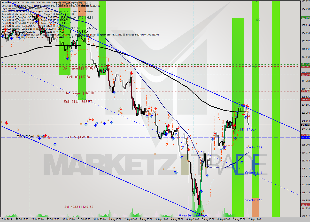 SOLUSDT-Mxc MultiTimeframe analysis at date 2024.08.07 18:37