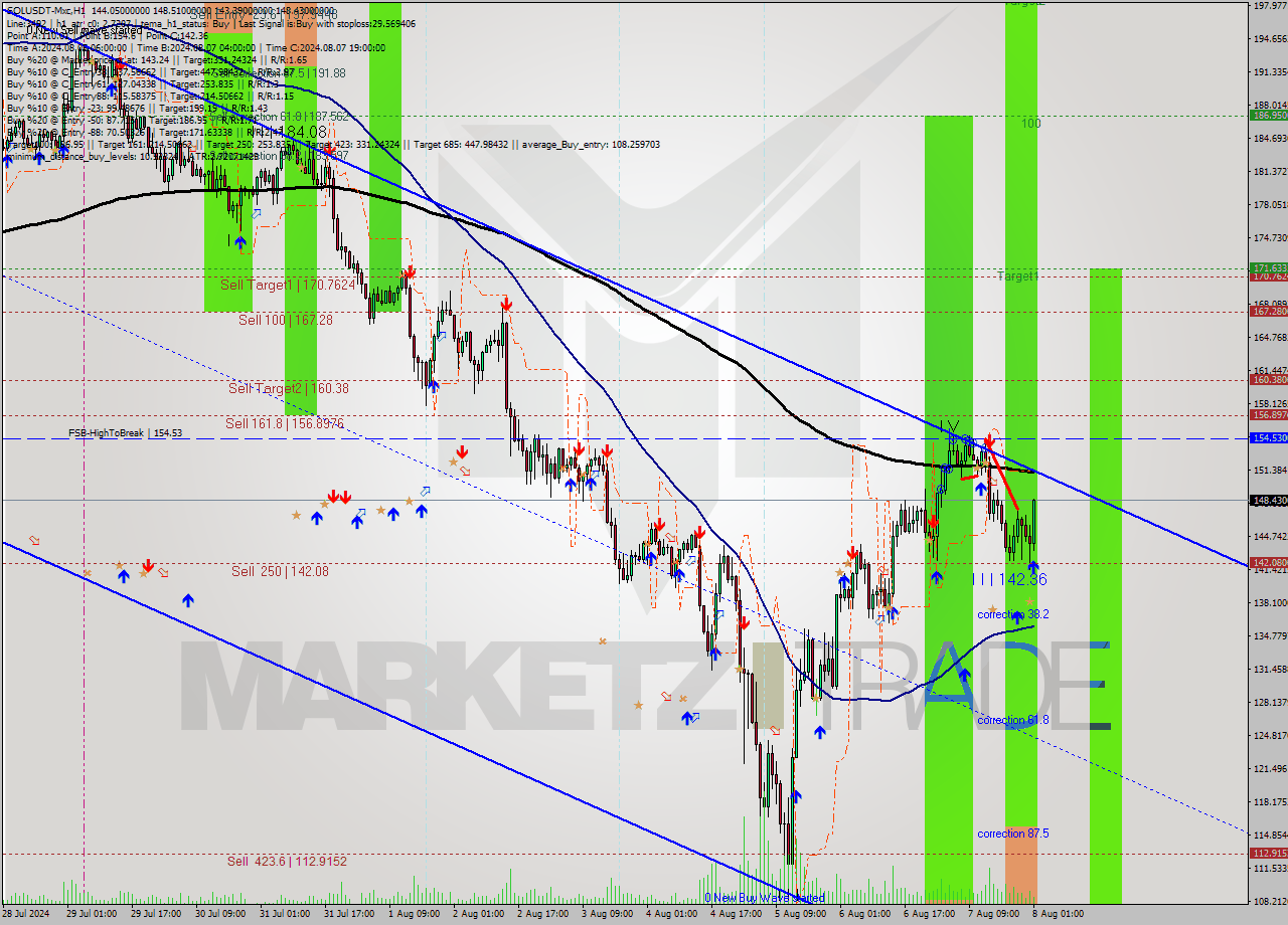 SOLUSDT-Mxc MultiTimeframe analysis at date 2024.08.08 04:22
