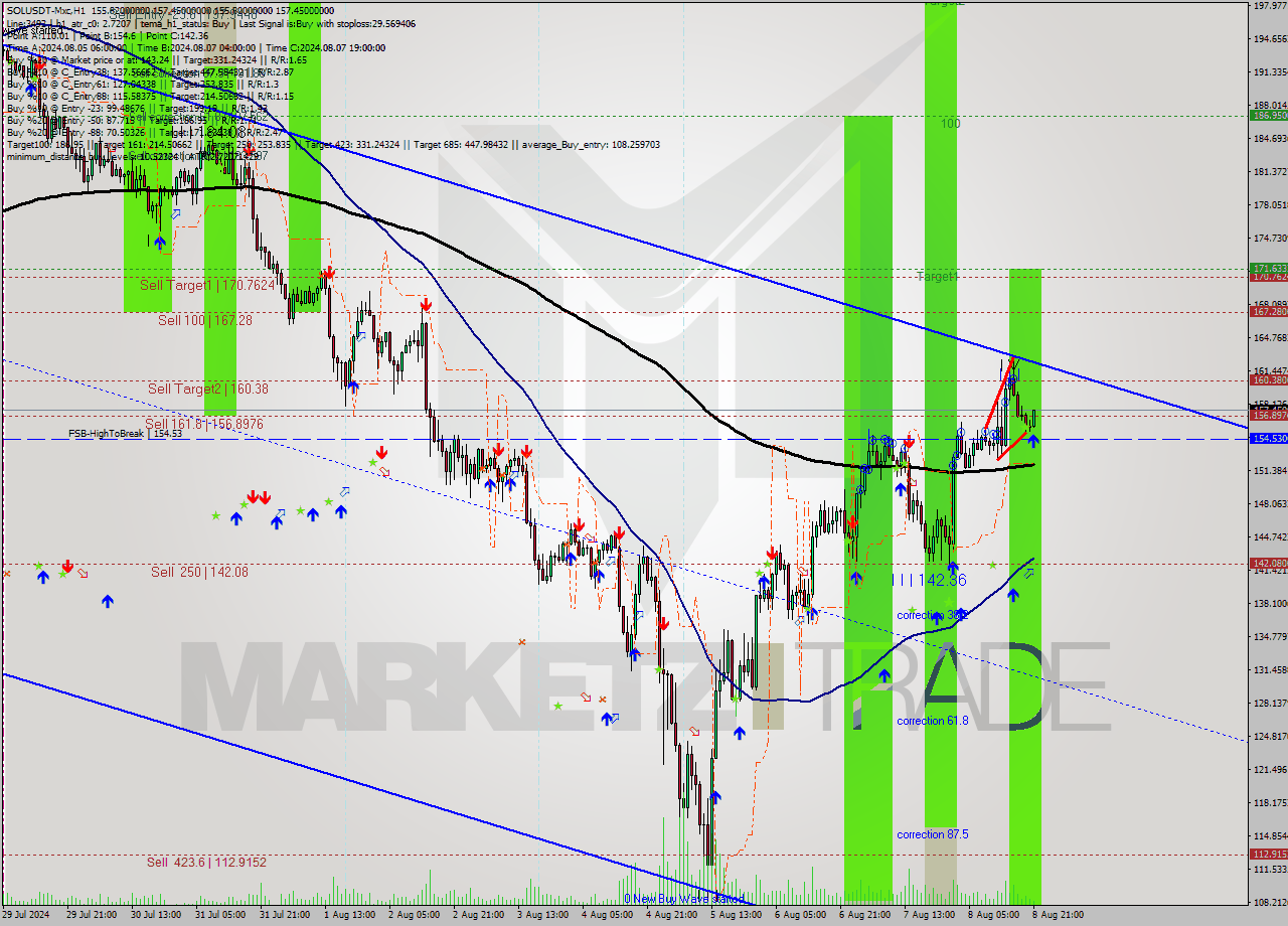 SOLUSDT-Mxc MultiTimeframe analysis at date 2024.08.09 00:42