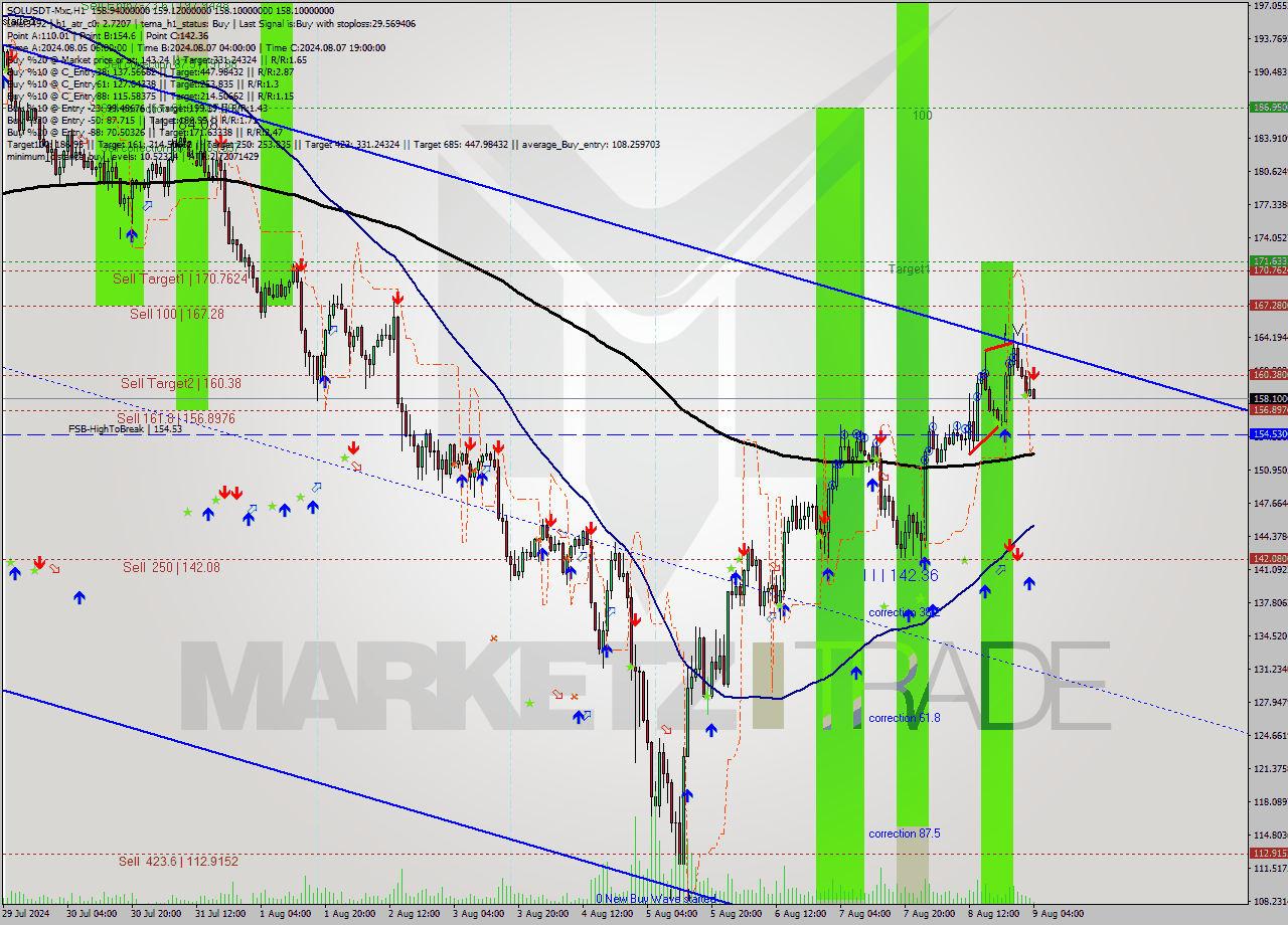 SOLUSDT-Mxc MultiTimeframe analysis at date 2024.08.09 07:15