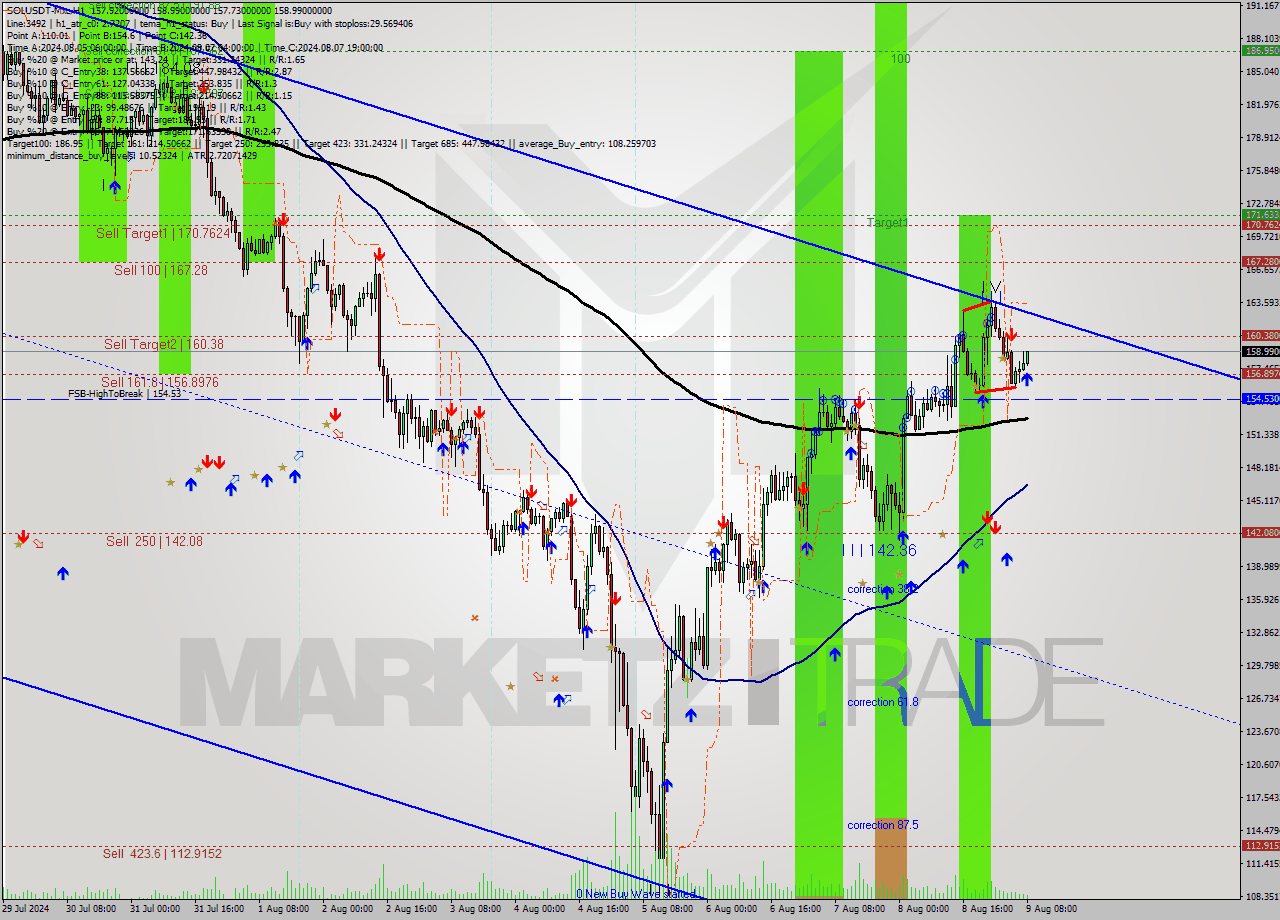 SOLUSDT-Mxc MultiTimeframe analysis at date 2024.08.09 11:45
