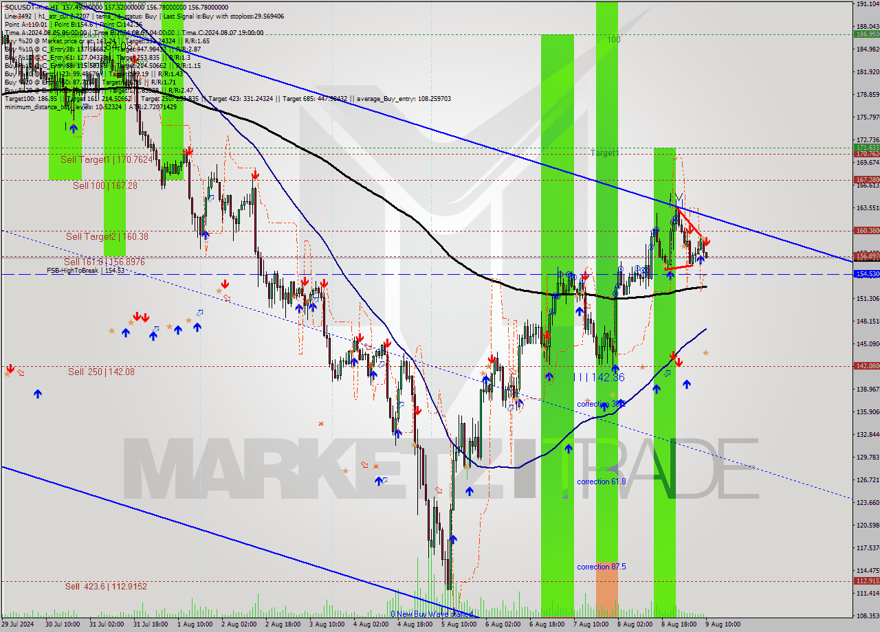 SOLUSDT-Mxc MultiTimeframe analysis at date 2024.08.09 13:20