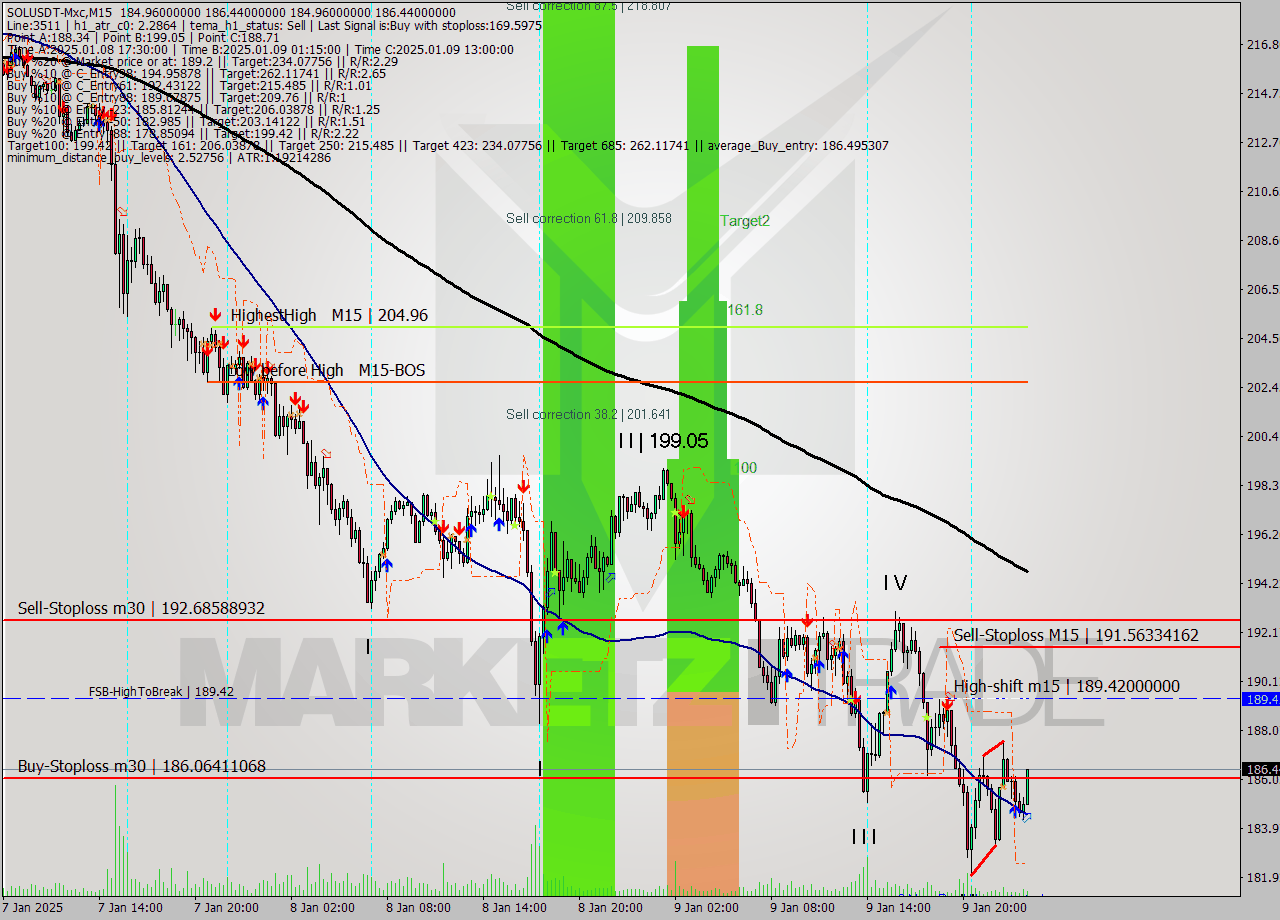 SOLUSDT-Mxc M15 Signal