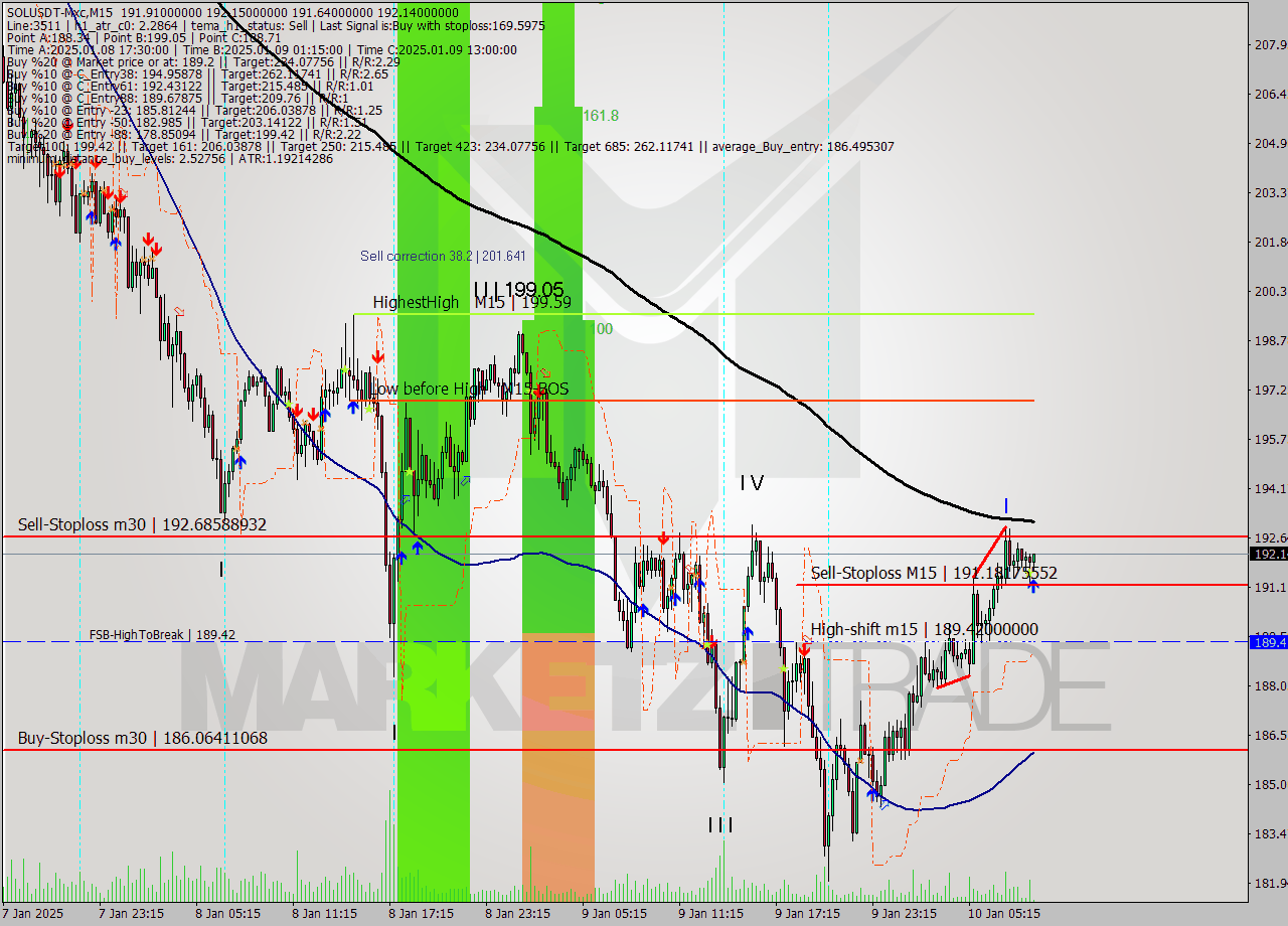 SOLUSDT-Mxc M15 Signal