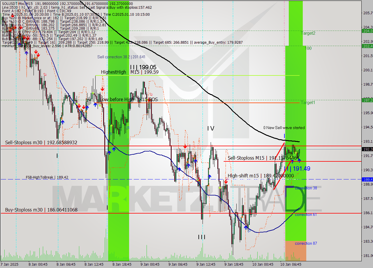 SOLUSDT-Mxc M15 Signal