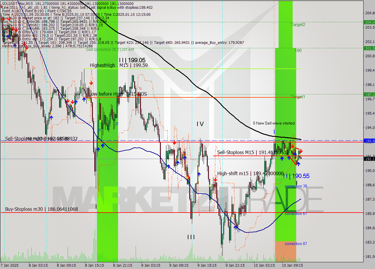 SOLUSDT-Mxc M15 Signal
