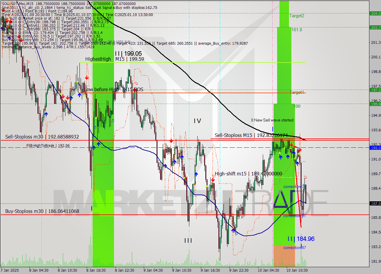 SOLUSDT-Mxc M15 Signal