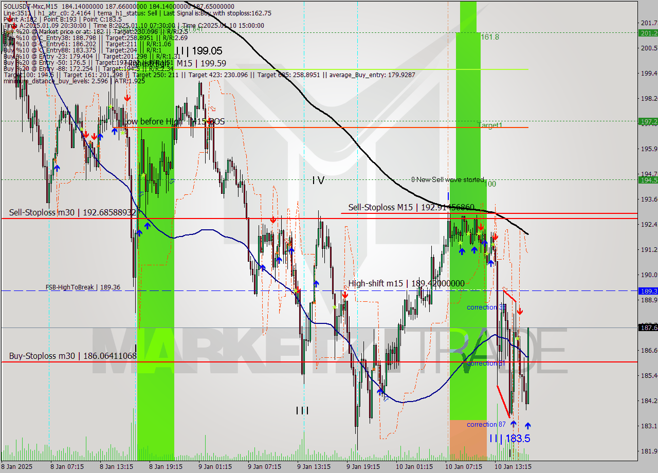 SOLUSDT-Mxc M15 Signal