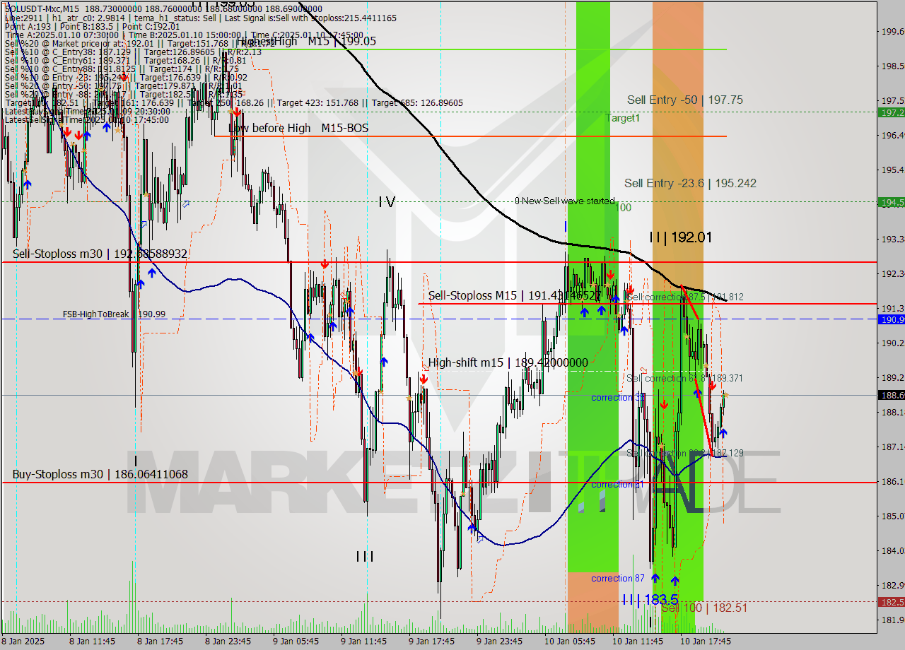 SOLUSDT-Mxc M15 Signal