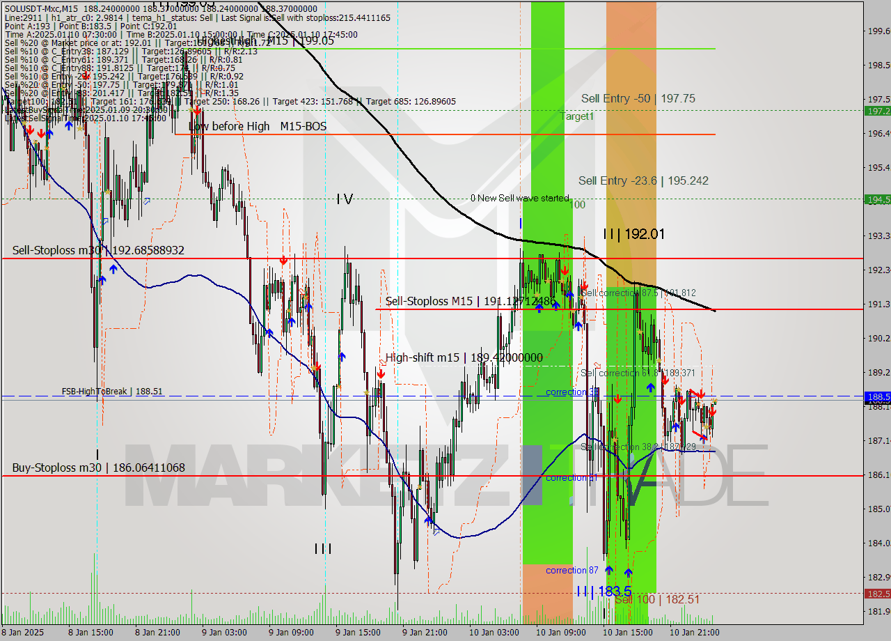 SOLUSDT-Mxc M15 Signal