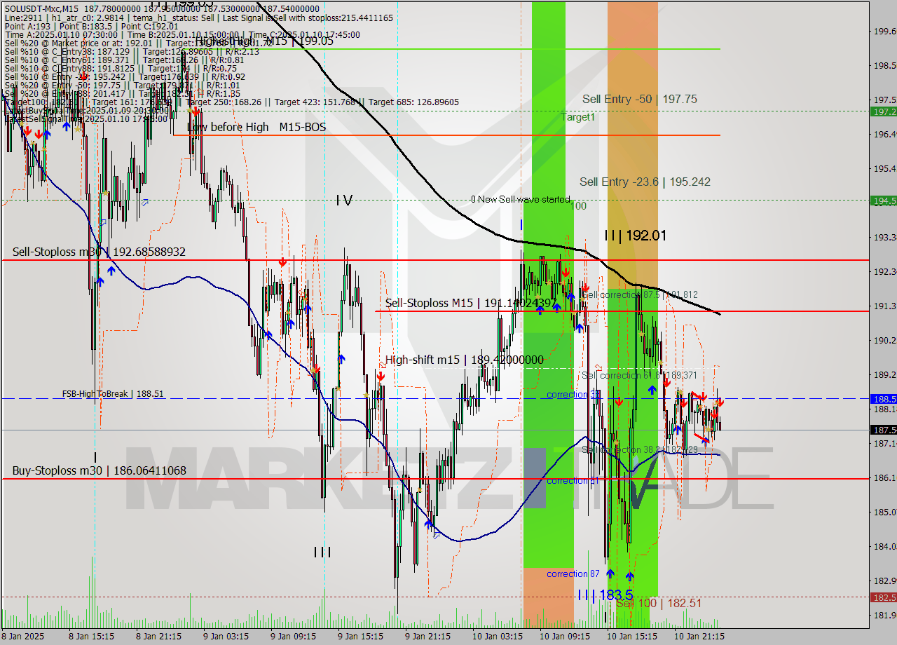 SOLUSDT-Mxc M15 Signal