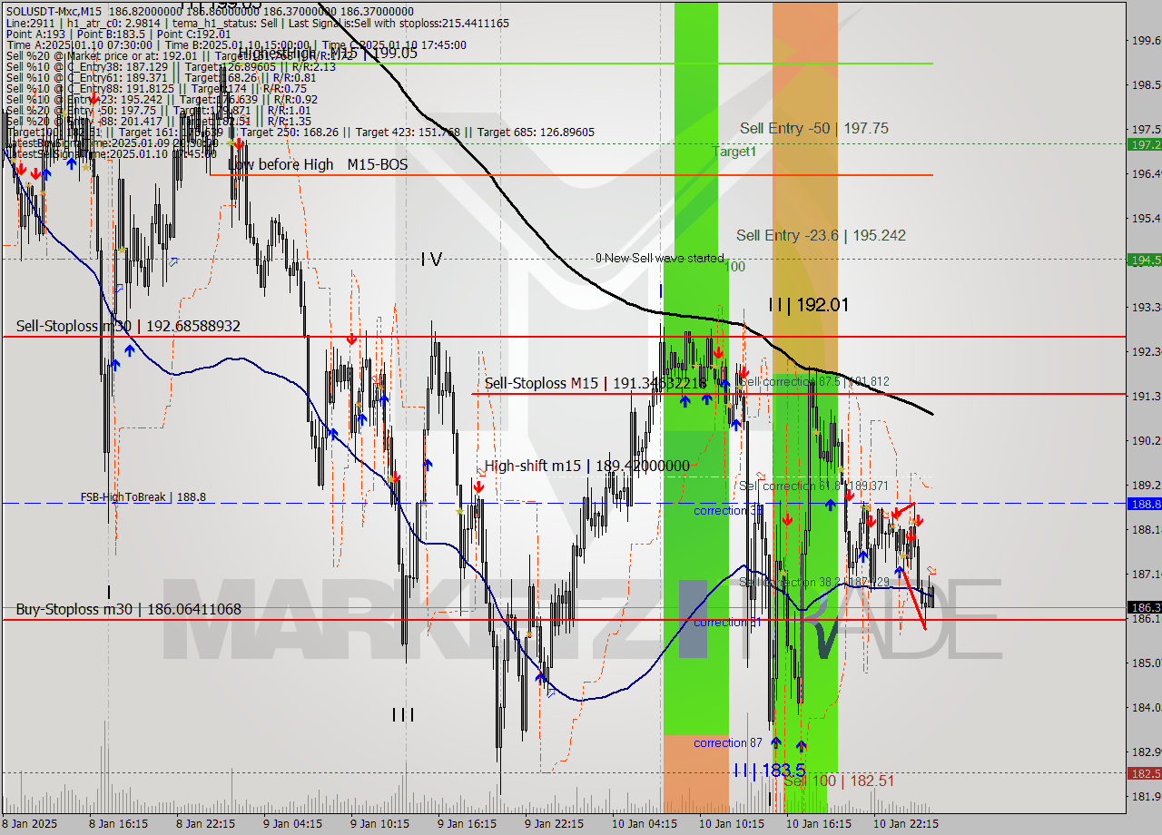 SOLUSDT-Mxc M15 Signal