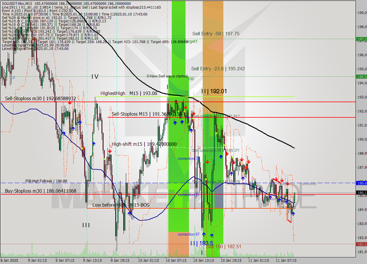 SOLUSDT-Mxc M15 Signal