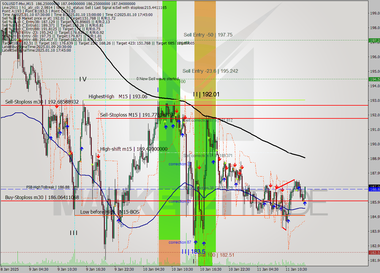 SOLUSDT-Mxc M15 Signal