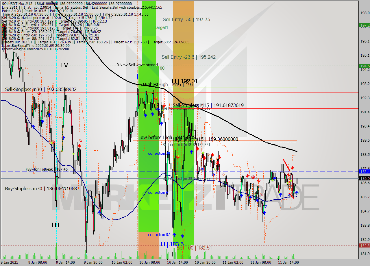 SOLUSDT-Mxc M15 Signal