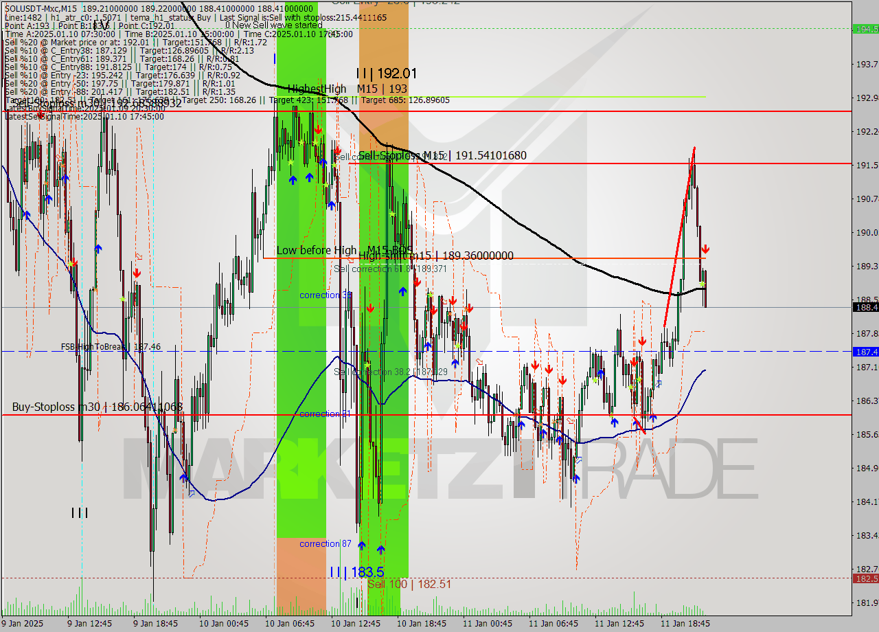 SOLUSDT-Mxc M15 Signal