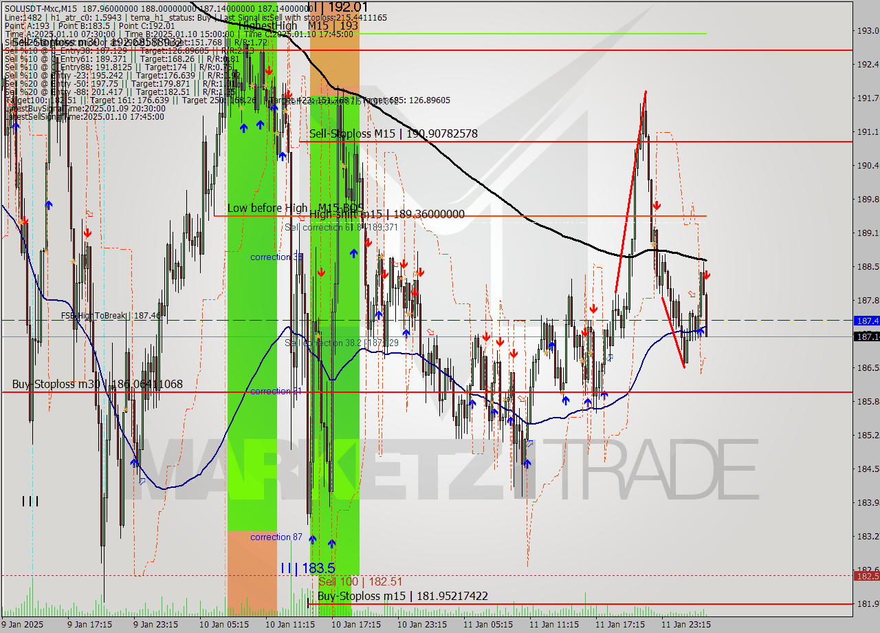 SOLUSDT-Mxc M15 Signal
