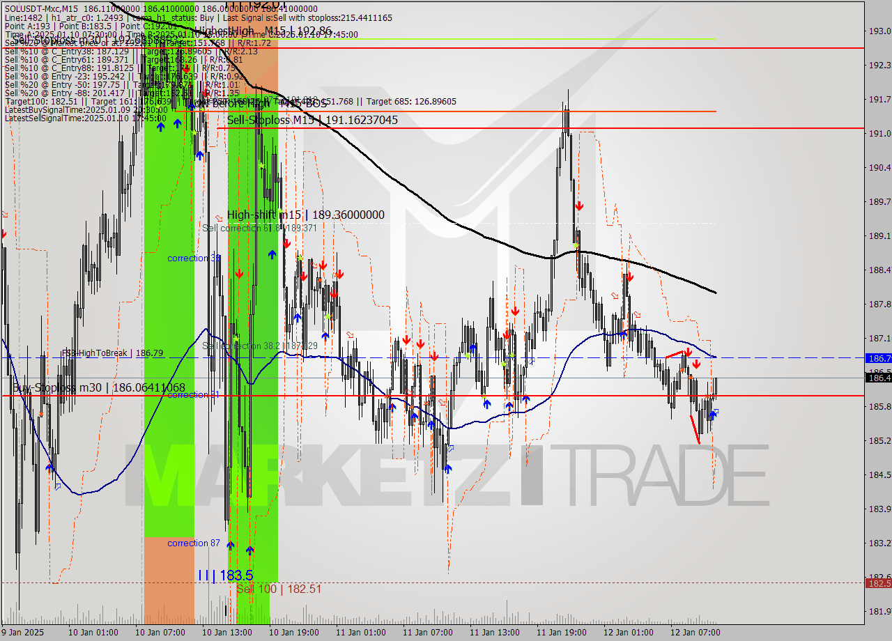 SOLUSDT-Mxc M15 Signal