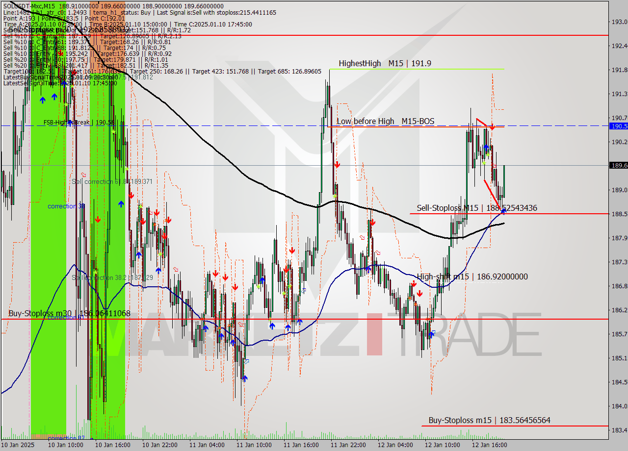 SOLUSDT-Mxc M15 Signal