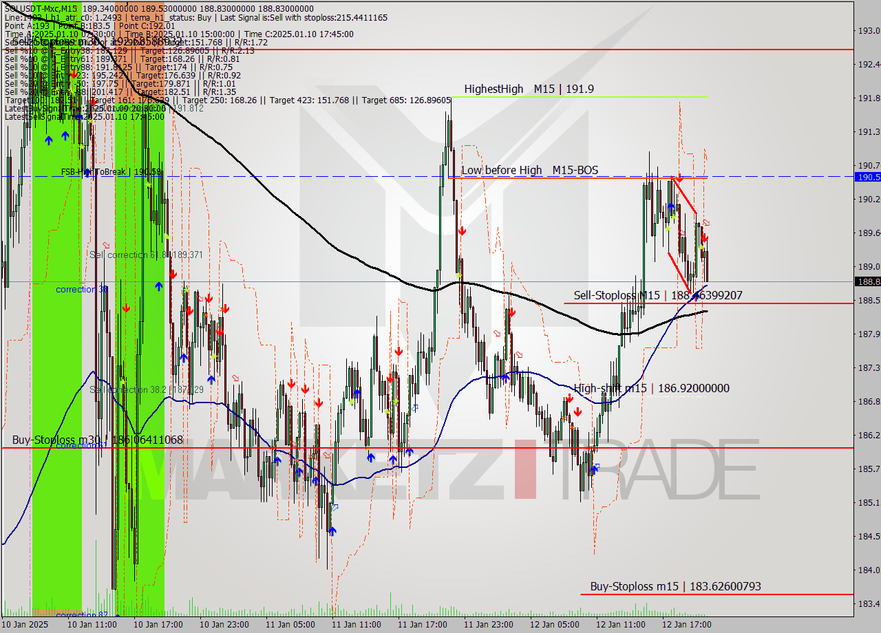 SOLUSDT-Mxc M15 Signal