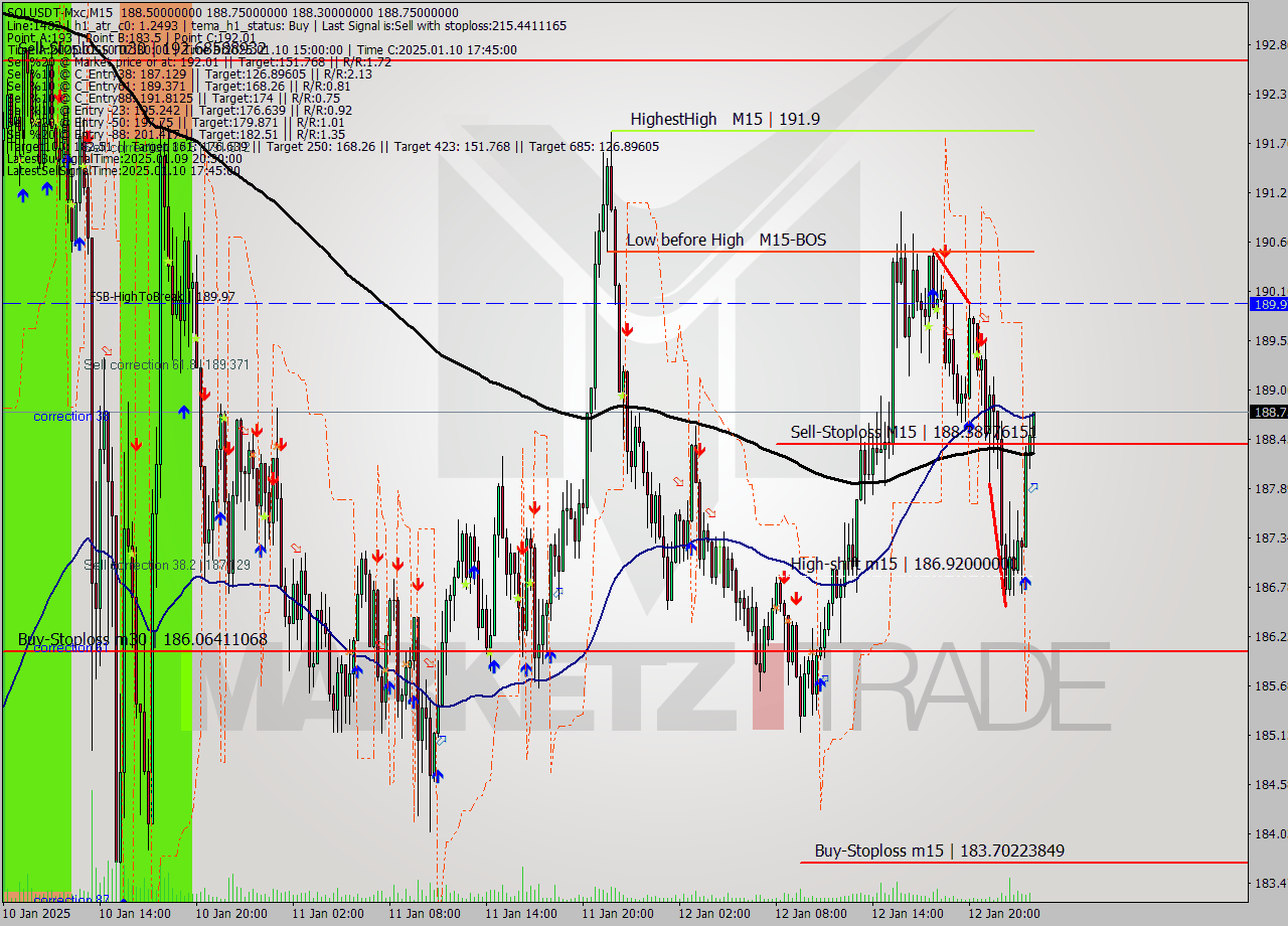 SOLUSDT-Mxc M15 Signal