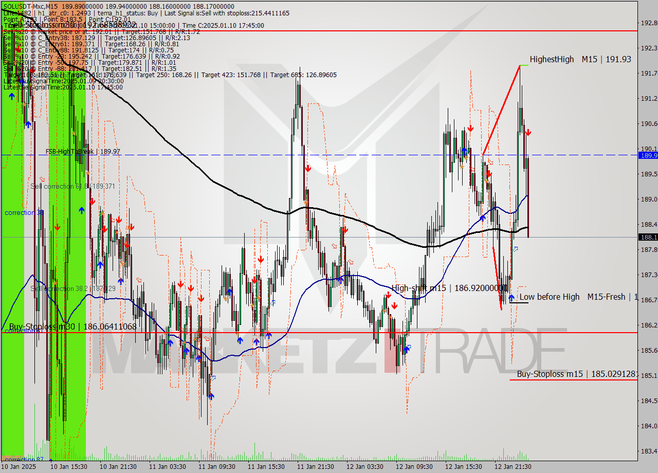 SOLUSDT-Mxc M15 Signal