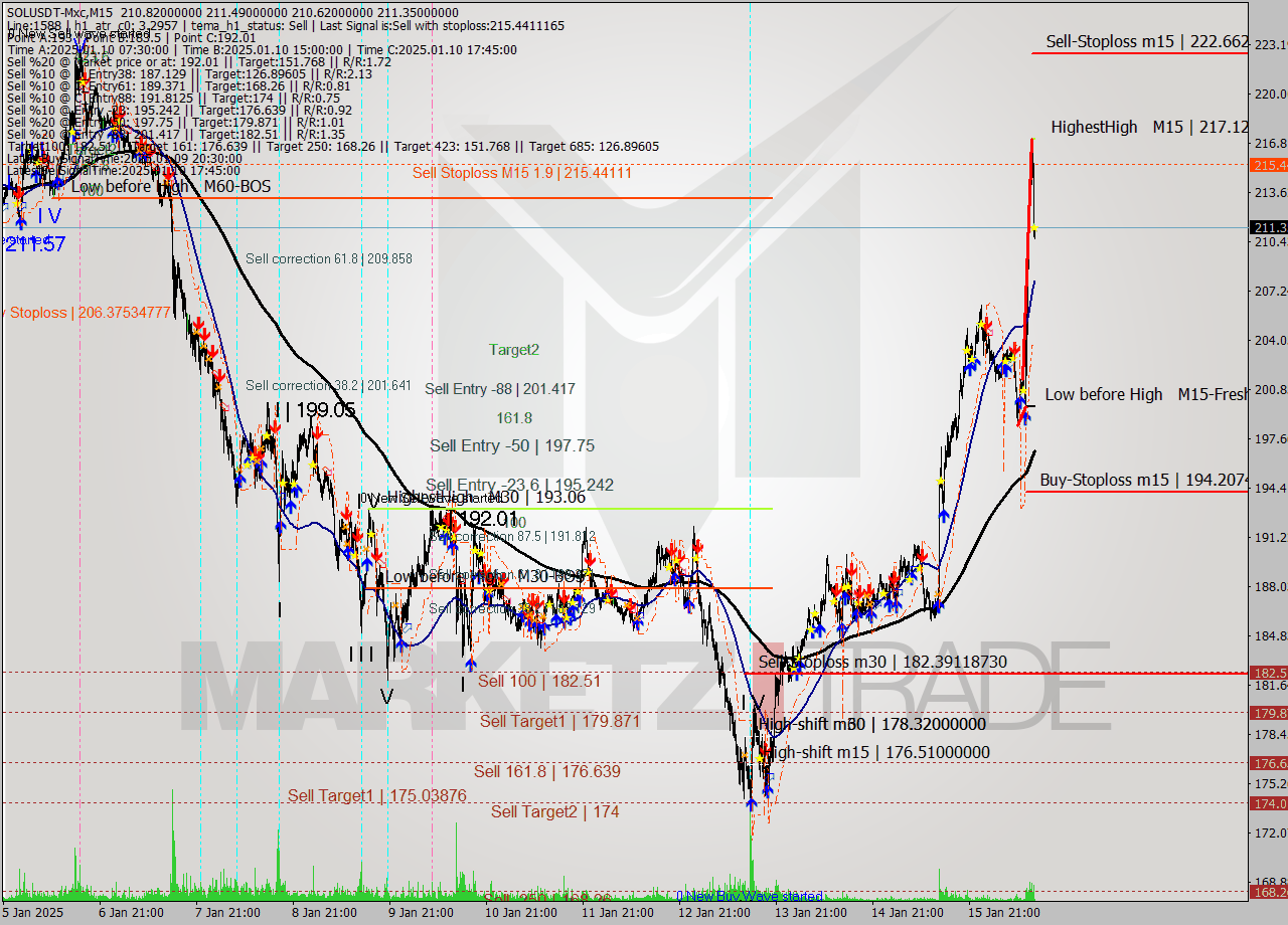 SOLUSDT-Mxc M15 Signal