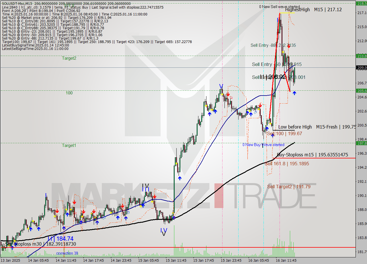 SOLUSDT-Mxc M15 Signal