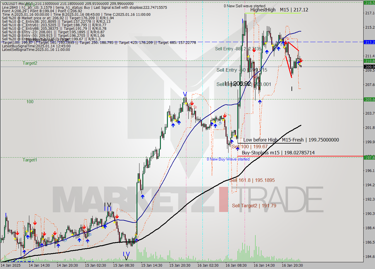 SOLUSDT-Mxc M15 Signal