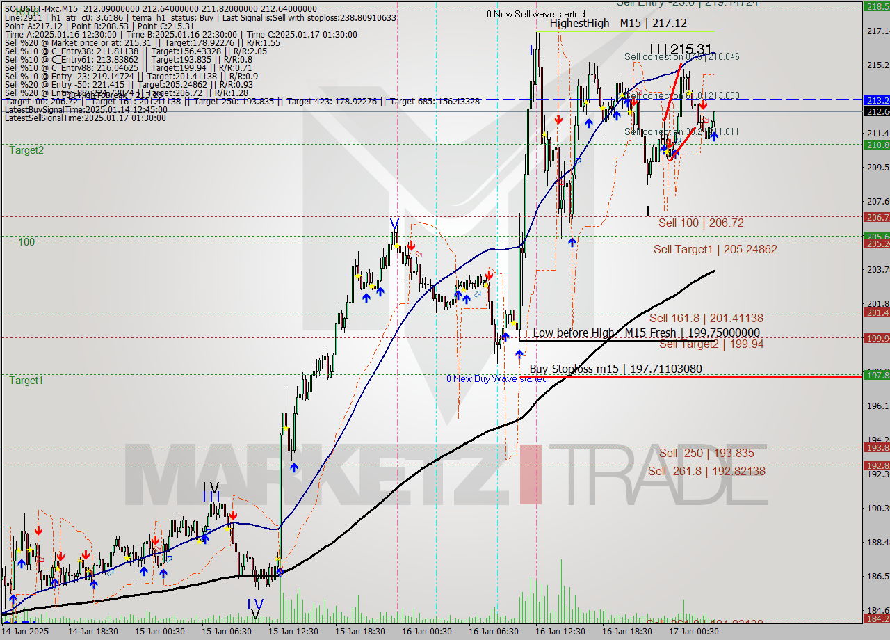 SOLUSDT-Mxc M15 Signal