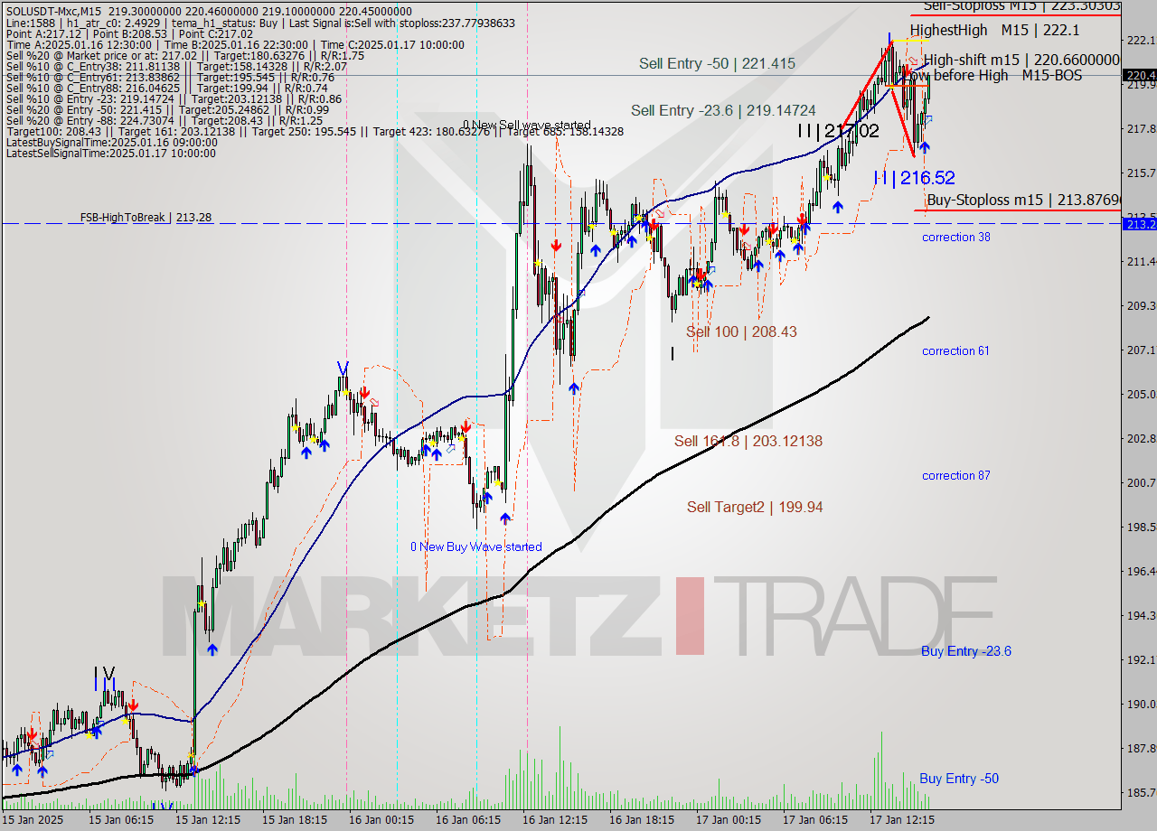 SOLUSDT-Mxc M15 Signal