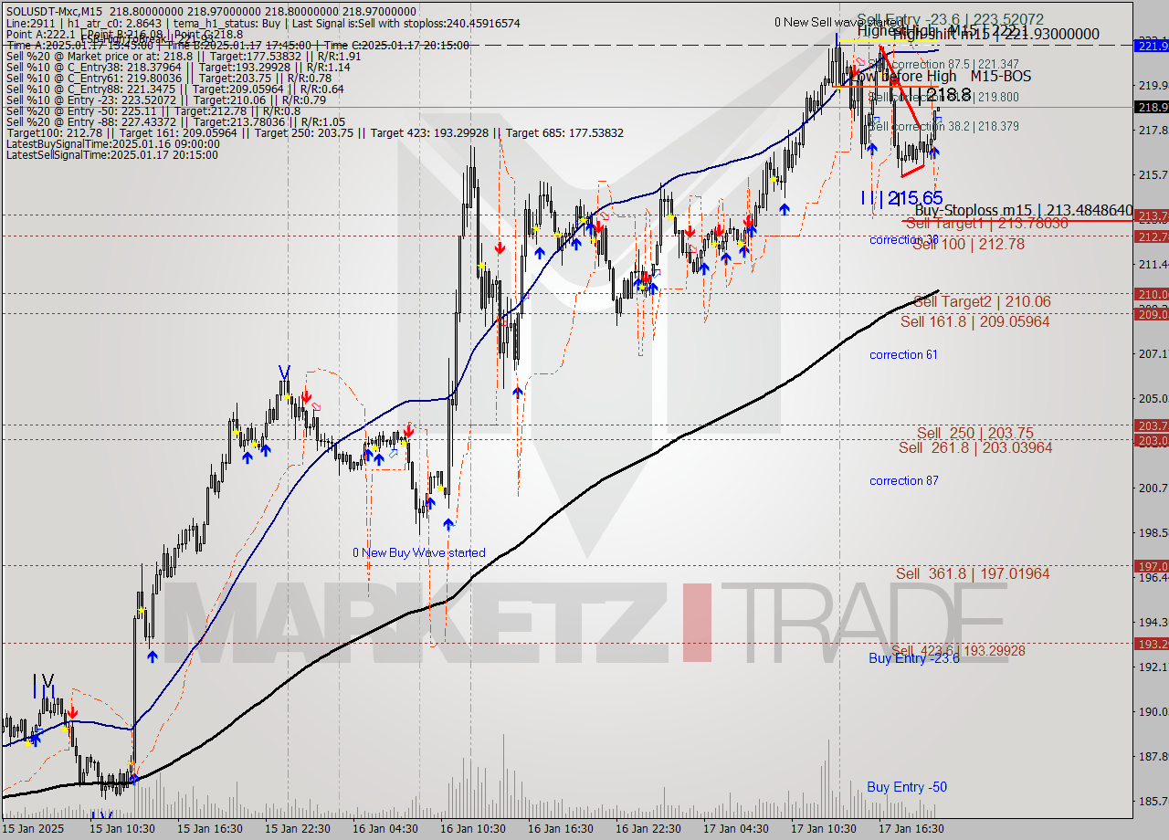 SOLUSDT-Mxc M15 Signal