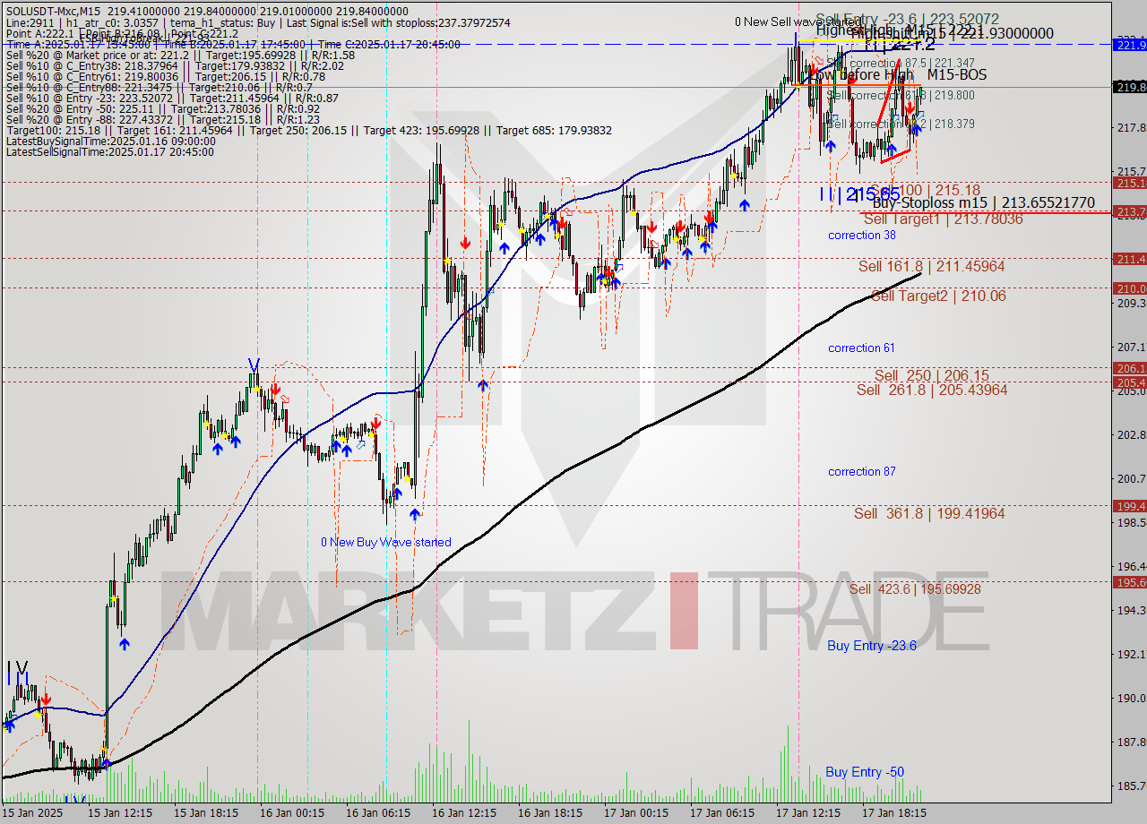 SOLUSDT-Mxc M15 Signal