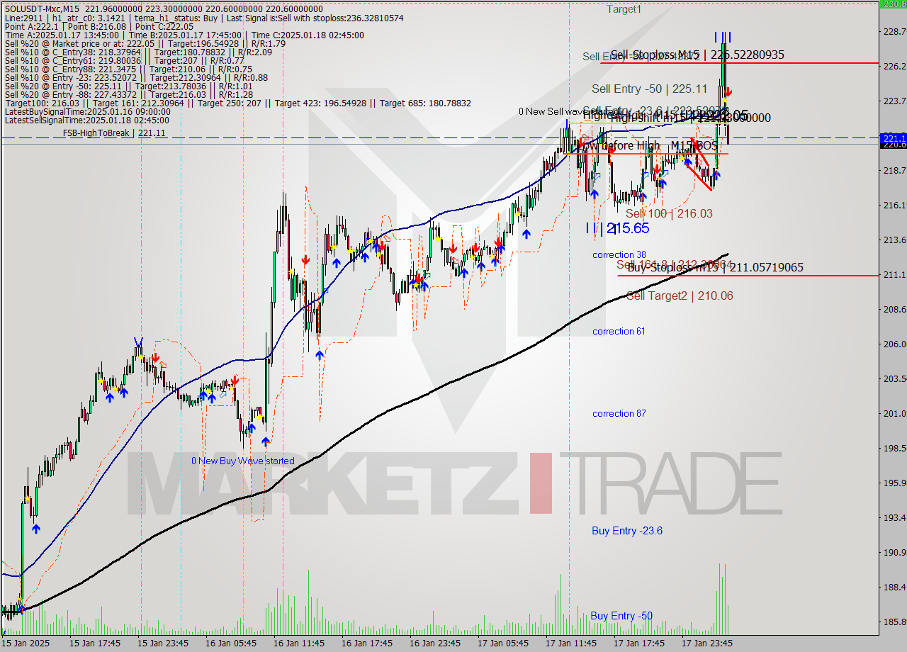 SOLUSDT-Mxc M15 Analysis SOLUSDT-Mxc M15 Signal