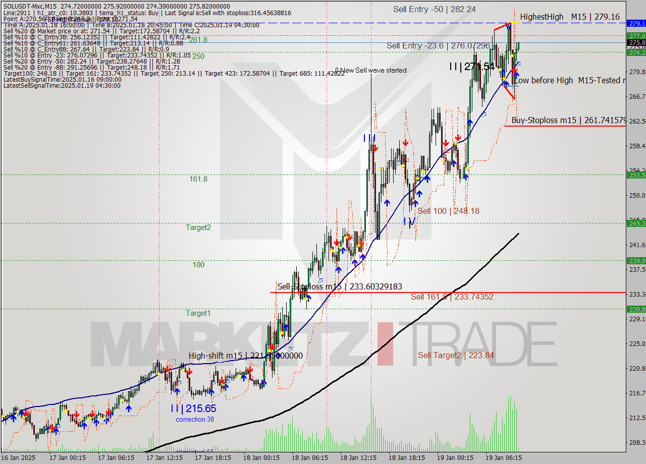SOLUSDT-Mxc M15 Analysis SOLUSDT-Mxc M15 Signal