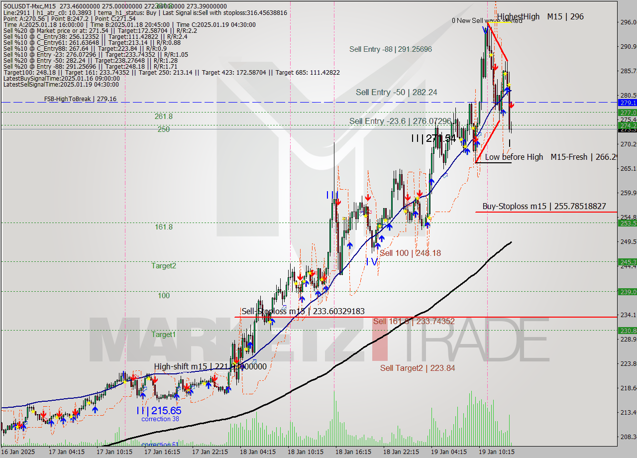 SOLUSDT-Mxc M15 Signal
