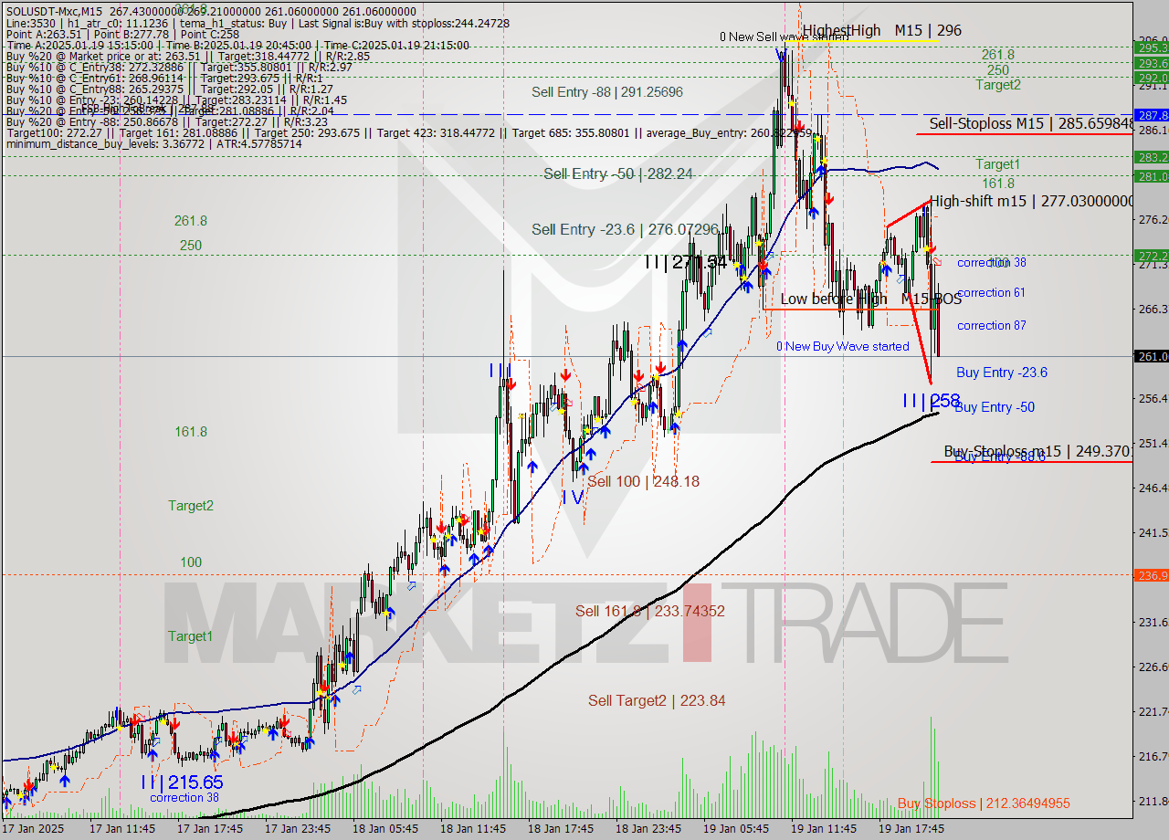 SOLUSDT-Mxc M15 Signal