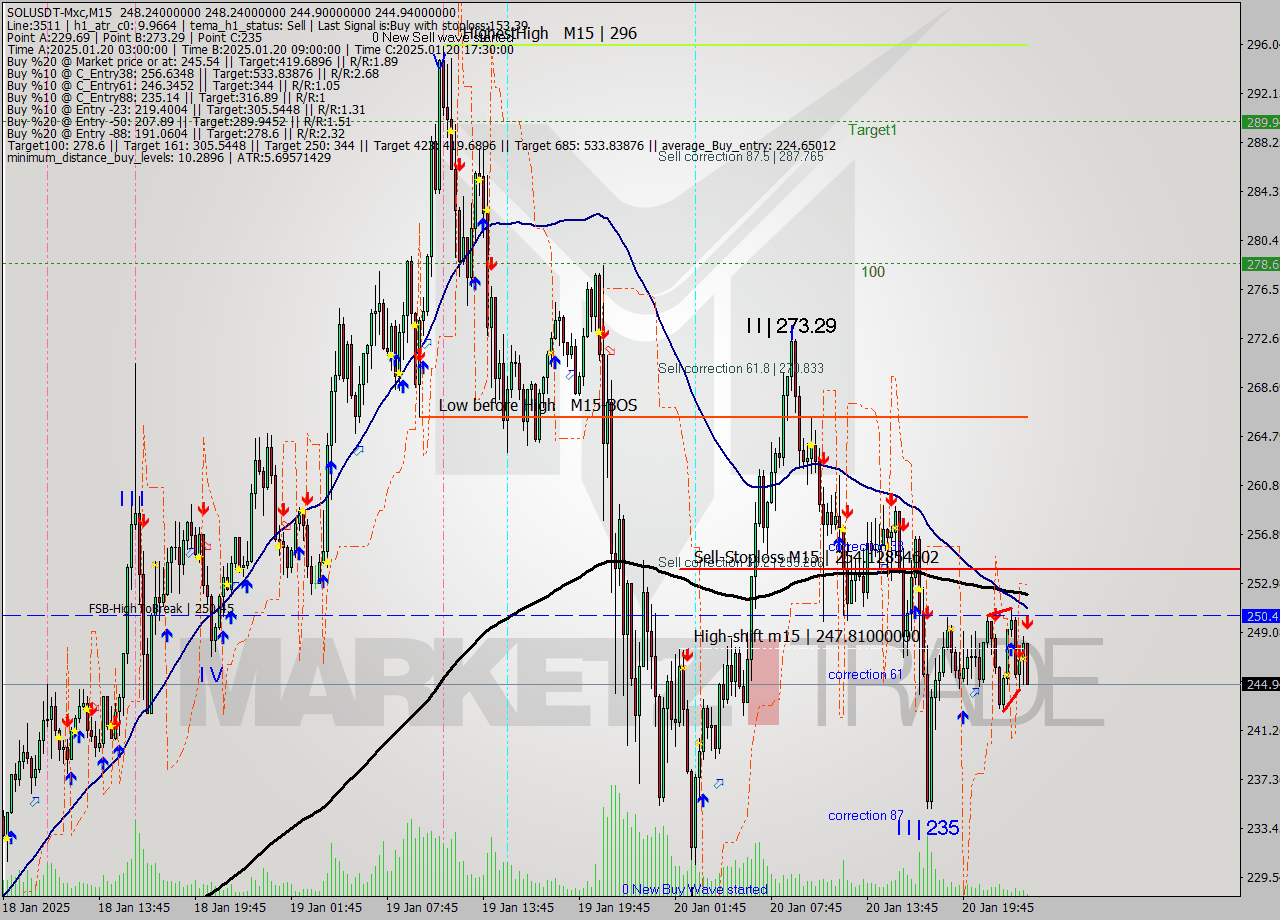 SOLUSDT-Mxc M15 Signal